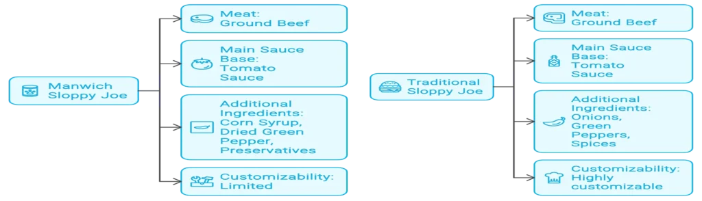 Comparing Manwich and Traditional Sloppy Joes