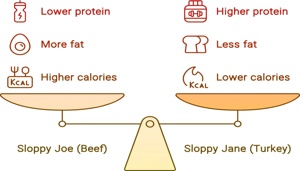 Sloppy Joes and Sloppy Janes Nutritional Comparison