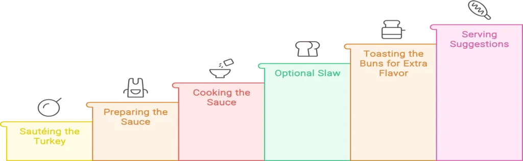 Step-by-Step Guide to Making Turkey Sloppy Joes