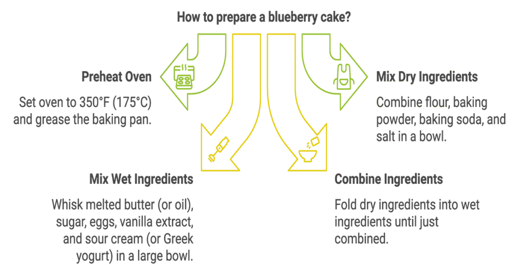 Step-by-Step Guide to Making Blueberry Muffin Cake